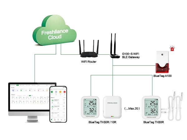 소규모 보관소, 실험실의 실시간 온도 모니터링을 위한 G100, G1000 시리즈 WiFi/4G Bluetooth 게이트웨이