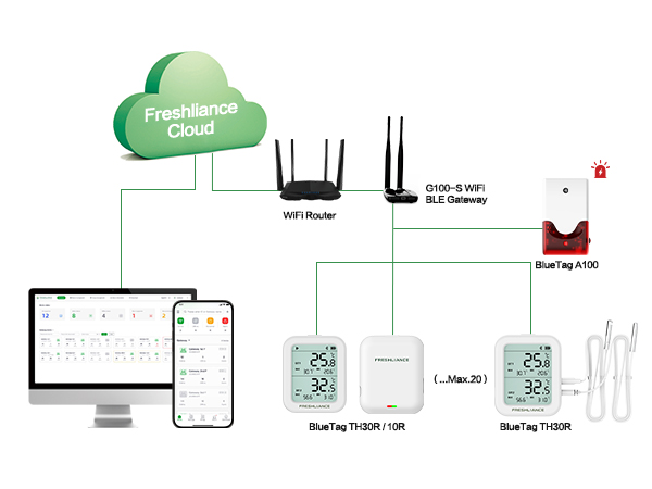 소규모 보관소, 실험실의 실시간 온도 모니터링을 위한 G100, G1000 시리즈 WiFi/4G Bluetooth 게이트웨이